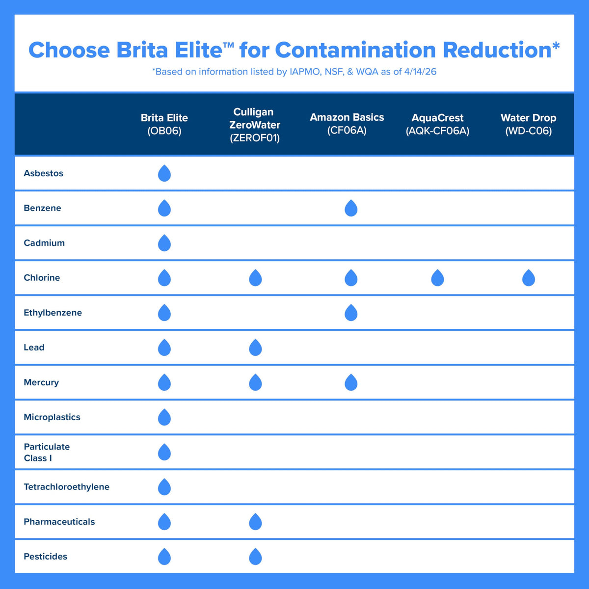 Brita Elite Replacement Water Filter, 2 Pack | WQA and NSF/ANSI Certified, Reduces Chlorine, Copper, Mercury & Cadmium, Lasts 2 Months, Household Essential
