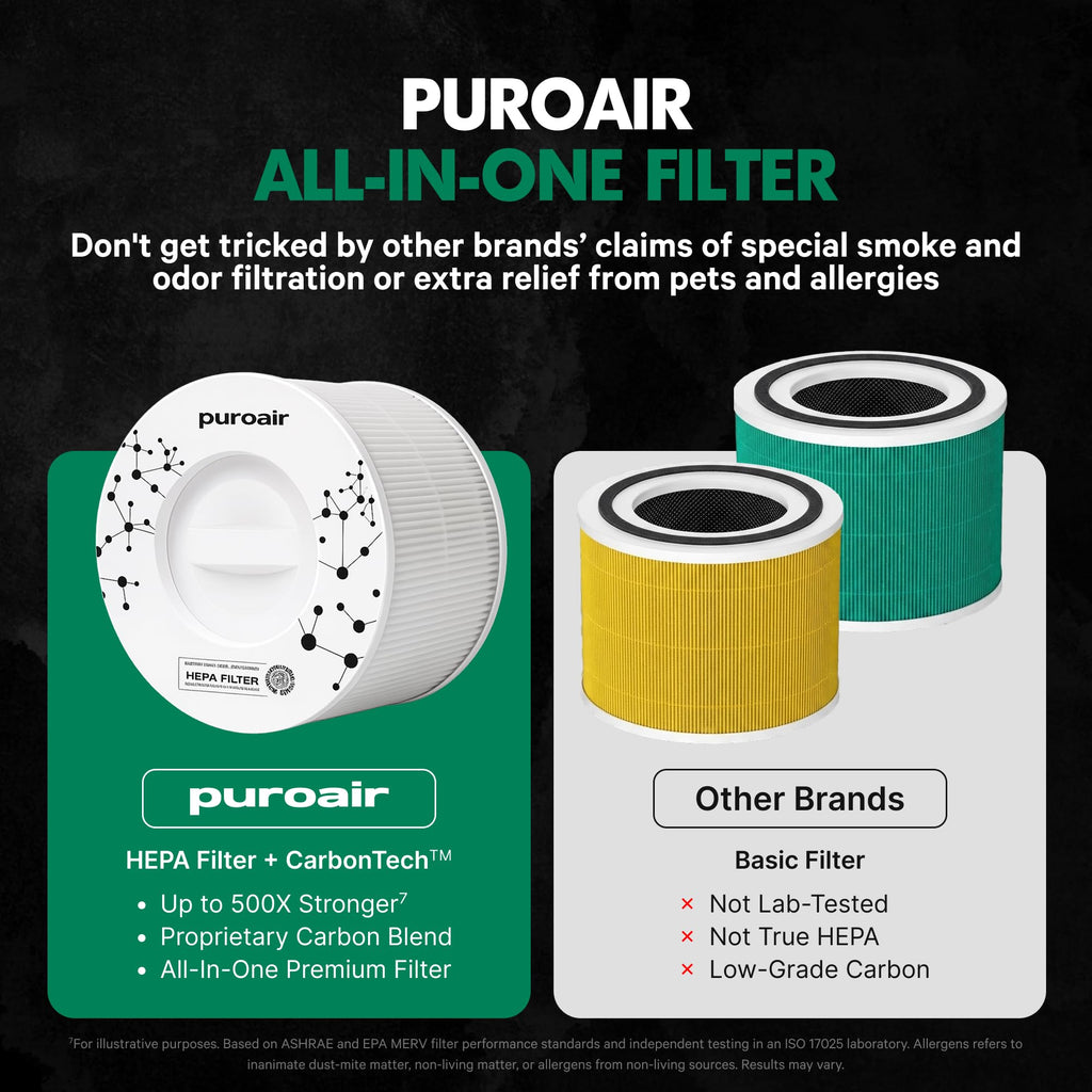 PuroAir 240 Replacement Filter - Genuine 240 Filter Replacement (2PK) | Official Replacement Filter for Puro Air 240 Air Filter, Award-Winning 3-in-1 HEPA Air Purifier Filter is up to 500X Stronger